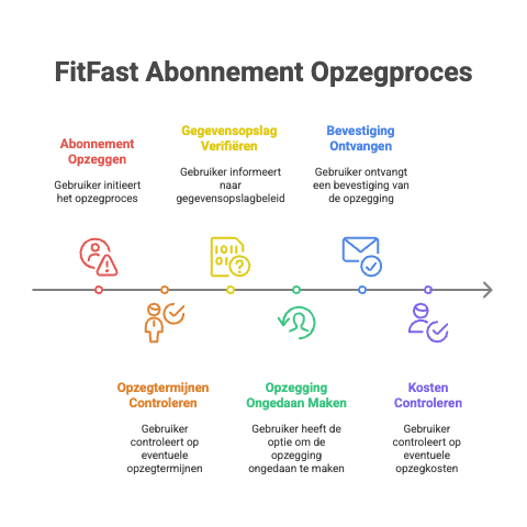 Stappen voor het opzeggen van FitFast