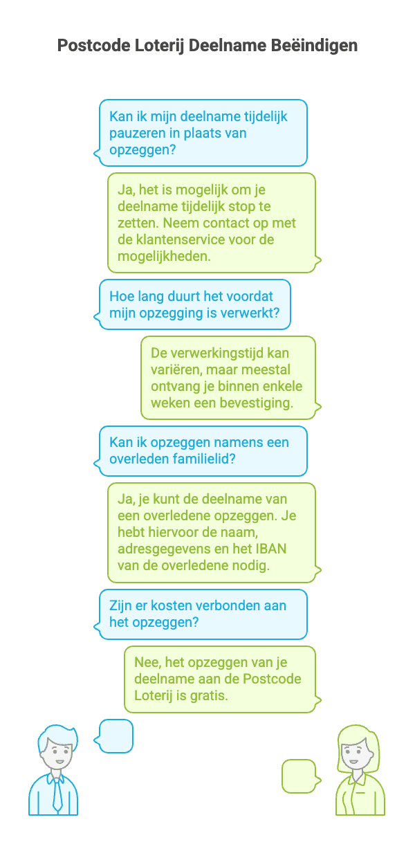 Vragen opzeggen Nationale PostcodeLoterij