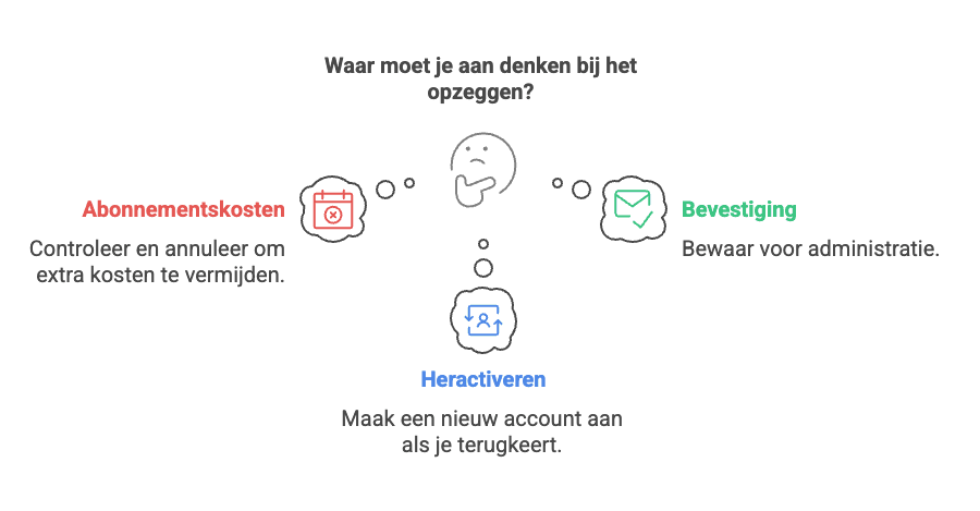 Bedenken bij opzeggen EasyPark