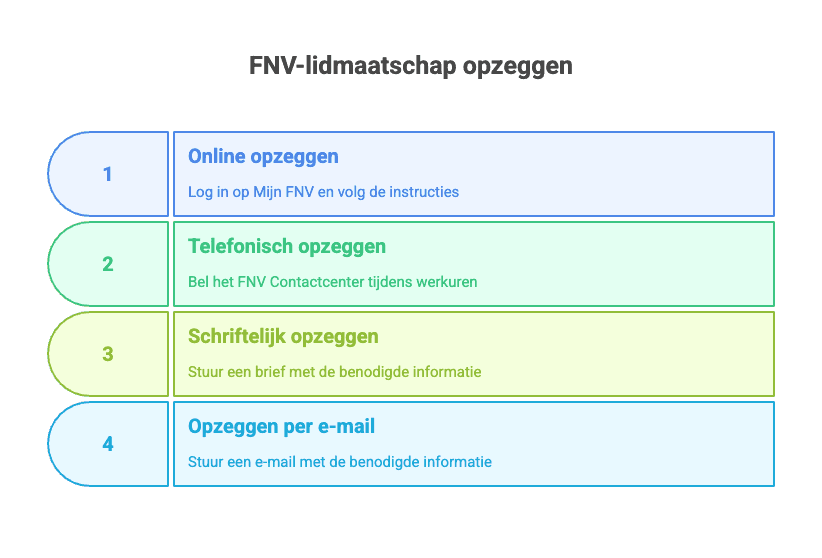 Manieren FNV opzeggen