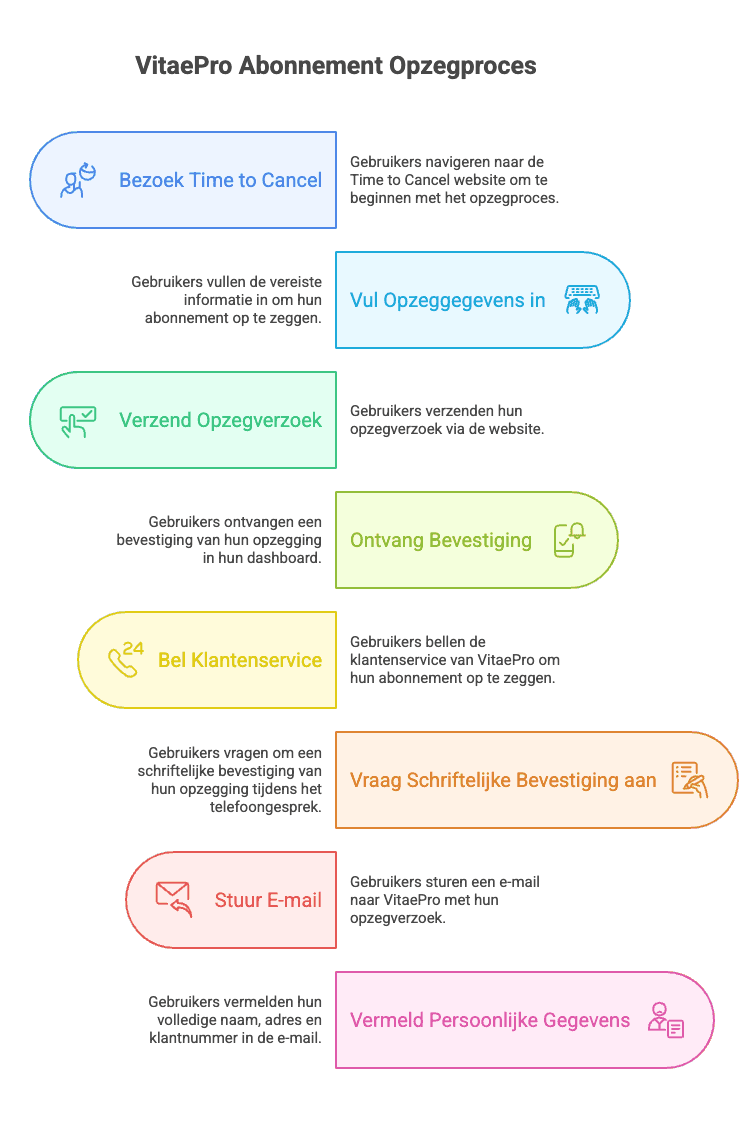 Stappenplan opzeggen ViteaPro