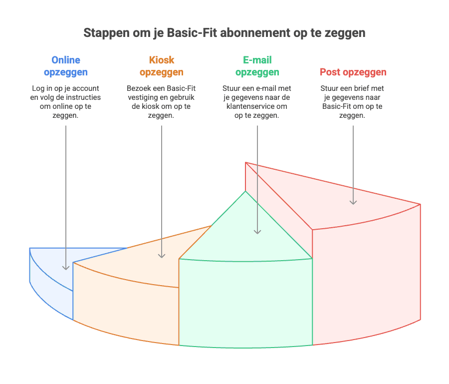 Manieren opzeggen Basic-Fit