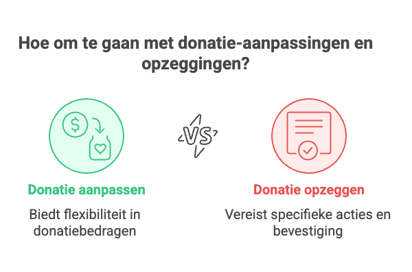 Donatie Artsen zonder grenzen opzeggen