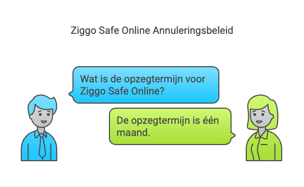 Ziggo Safe Online opzeggen